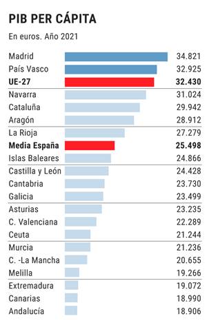 El PIB per cápita de 15 comunidades es inferior a la media europea y sólo  Madrid y País Vasco la superan | Macroeconomía